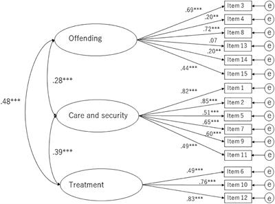 Development of the Japanese version of Staff Attitude to Coercion Scale